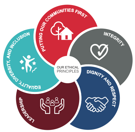 Five circles outlining the code of ethics: Leadership, Putting our communities first, dignity and respect, integrity, equality, diversity and inclusion.